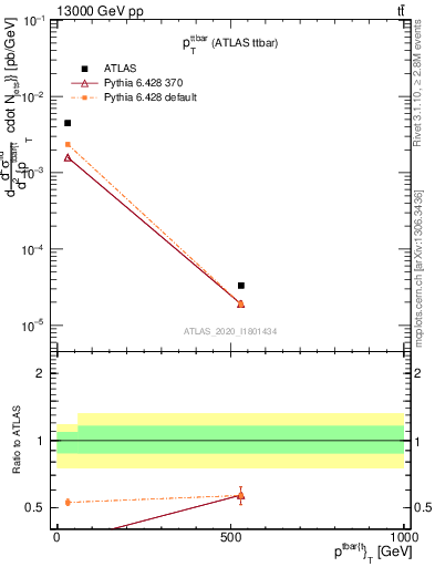 Plot of ttbar.pt in 13000 GeV pp collisions