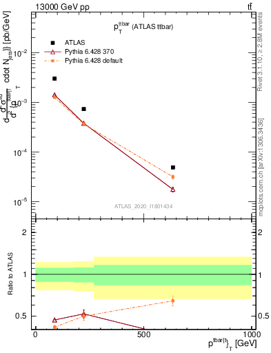 Plot of ttbar.pt in 13000 GeV pp collisions