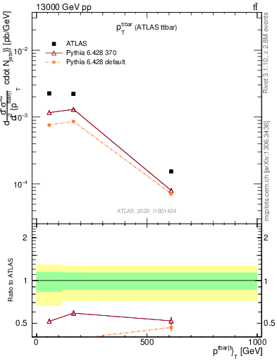 Plot of ttbar.pt in 13000 GeV pp collisions
