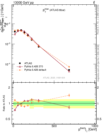 Plot of ttbar.pt in 13000 GeV pp collisions