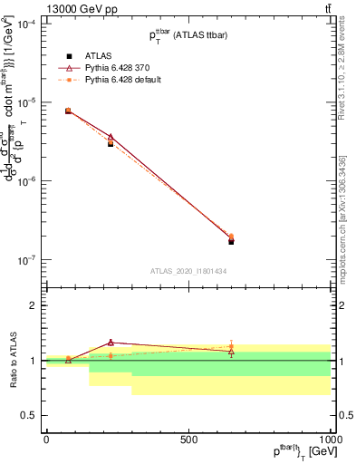 Plot of ttbar.pt in 13000 GeV pp collisions