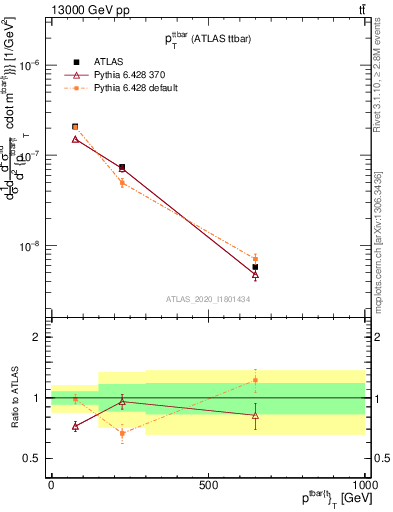 Plot of ttbar.pt in 13000 GeV pp collisions