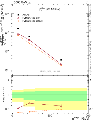 Plot of ttbar.pt in 13000 GeV pp collisions