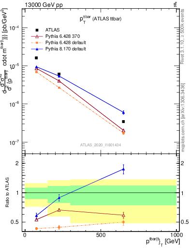Plot of ttbar.pt in 13000 GeV pp collisions