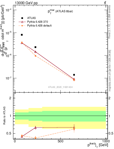 Plot of ttbar.pt in 13000 GeV pp collisions