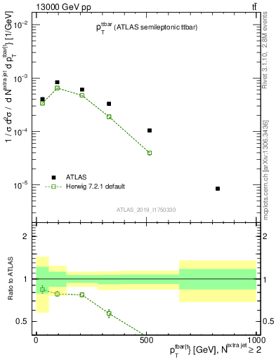 Plot of ttbar.pt in 13000 GeV pp collisions