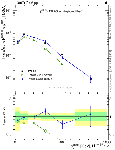 Plot of ttbar.pt in 13000 GeV pp collisions