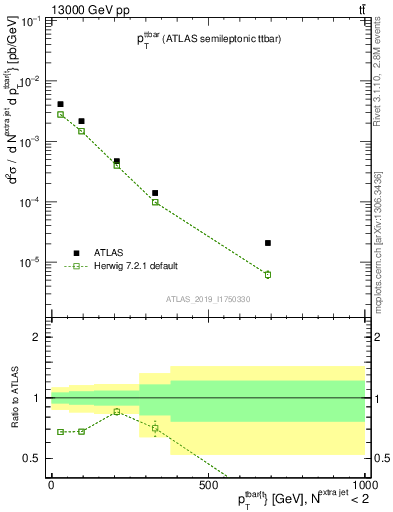 Plot of ttbar.pt in 13000 GeV pp collisions