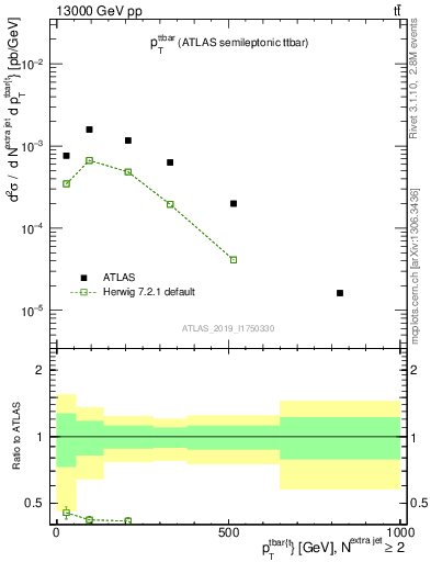 Plot of ttbar.pt in 13000 GeV pp collisions