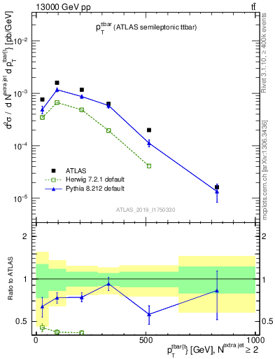 Plot of ttbar.pt in 13000 GeV pp collisions