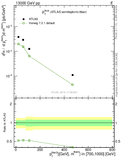 Plot of ttbar.pt in 13000 GeV pp collisions