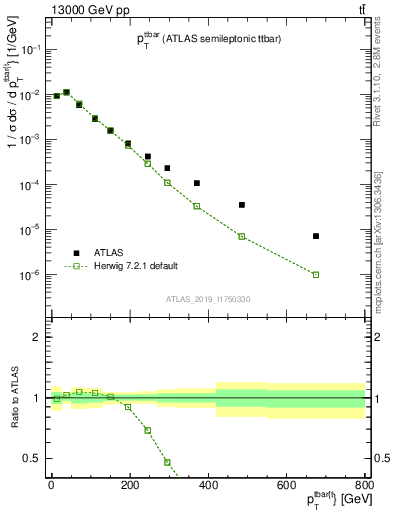 Plot of ttbar.pt in 13000 GeV pp collisions