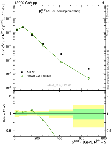 Plot of ttbar.pt in 13000 GeV pp collisions