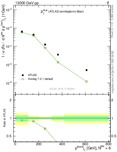 Plot of ttbar.pt in 13000 GeV pp collisions