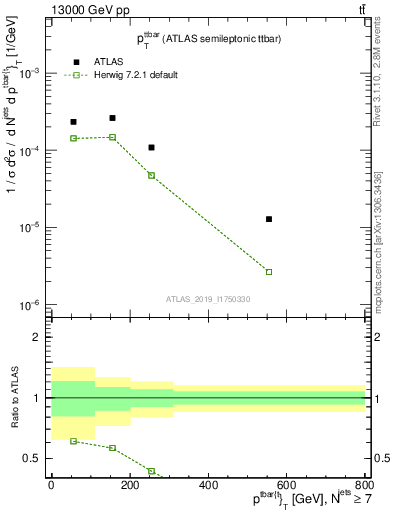 Plot of ttbar.pt in 13000 GeV pp collisions