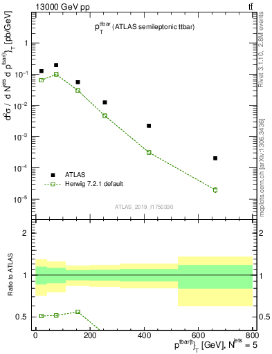Plot of ttbar.pt in 13000 GeV pp collisions
