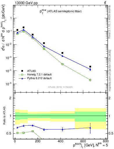 Plot of ttbar.pt in 13000 GeV pp collisions