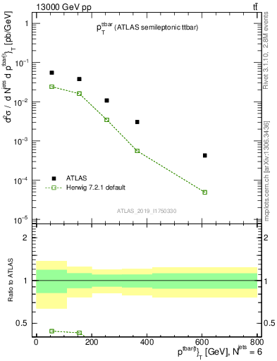 Plot of ttbar.pt in 13000 GeV pp collisions