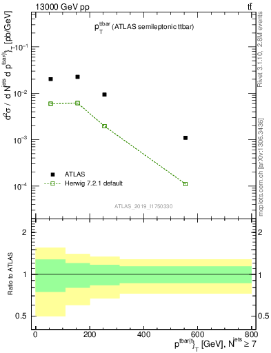 Plot of ttbar.pt in 13000 GeV pp collisions