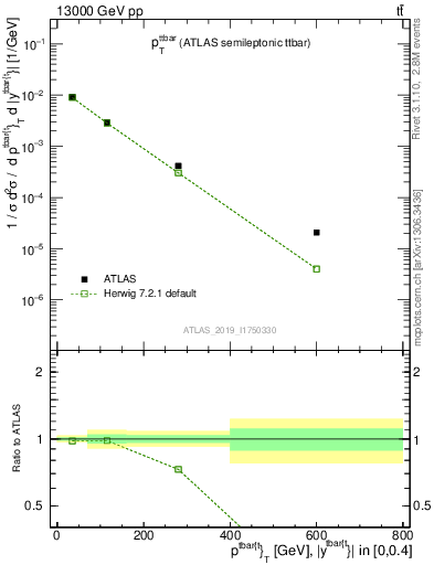 Plot of ttbar.pt in 13000 GeV pp collisions