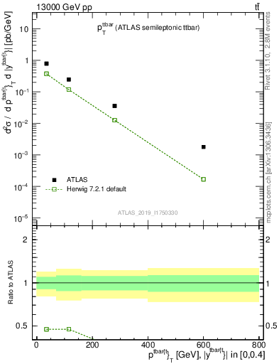 Plot of ttbar.pt in 13000 GeV pp collisions