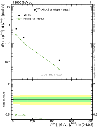 Plot of ttbar.pt in 13000 GeV pp collisions