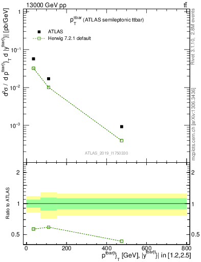 Plot of ttbar.pt in 13000 GeV pp collisions