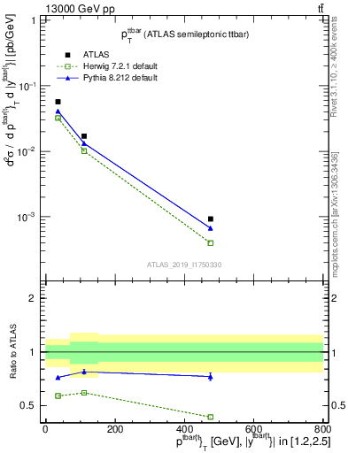 Plot of ttbar.pt in 13000 GeV pp collisions