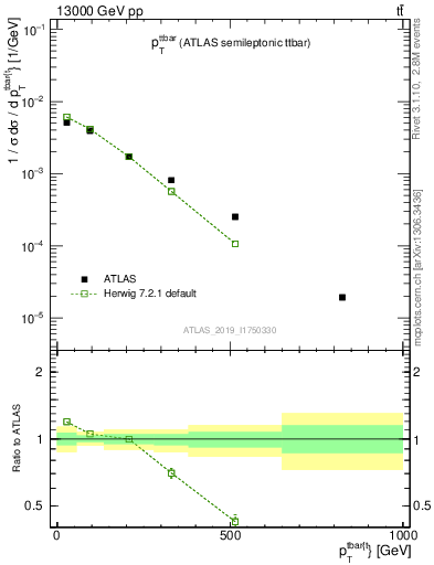 Plot of ttbar.pt in 13000 GeV pp collisions