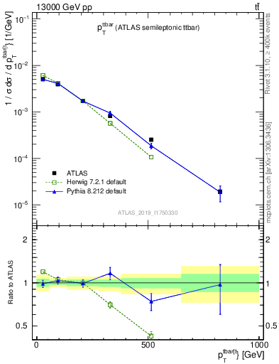 Plot of ttbar.pt in 13000 GeV pp collisions