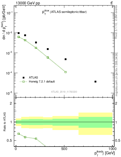 Plot of ttbar.pt in 13000 GeV pp collisions