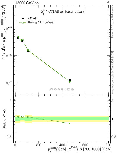 Plot of ttbar.pt in 13000 GeV pp collisions