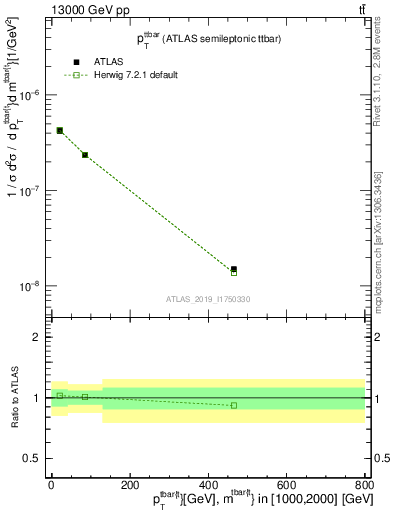 Plot of ttbar.pt in 13000 GeV pp collisions