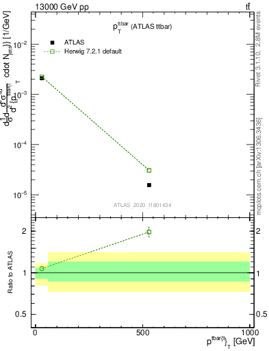Plot of ttbar.pt in 13000 GeV pp collisions