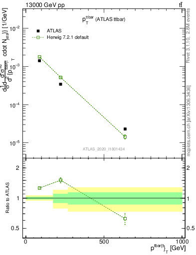 Plot of ttbar.pt in 13000 GeV pp collisions