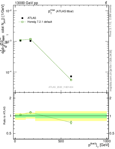 Plot of ttbar.pt in 13000 GeV pp collisions