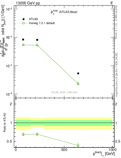 Plot of ttbar.pt in 13000 GeV pp collisions