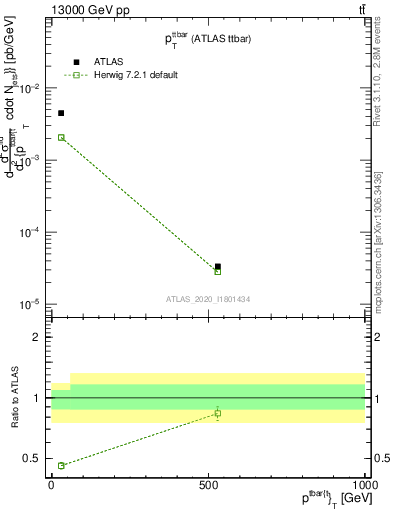 Plot of ttbar.pt in 13000 GeV pp collisions