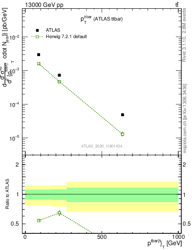 Plot of ttbar.pt in 13000 GeV pp collisions