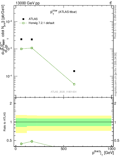 Plot of ttbar.pt in 13000 GeV pp collisions