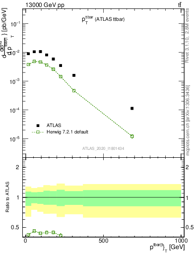 Plot of ttbar.pt in 13000 GeV pp collisions