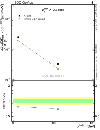 Plot of ttbar.pt in 13000 GeV pp collisions