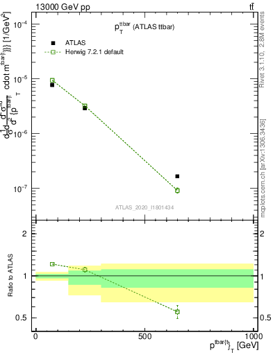 Plot of ttbar.pt in 13000 GeV pp collisions