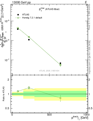 Plot of ttbar.pt in 13000 GeV pp collisions