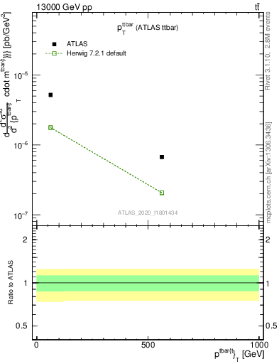 Plot of ttbar.pt in 13000 GeV pp collisions