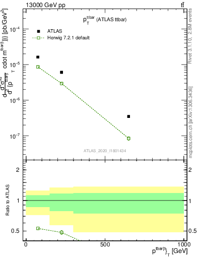 Plot of ttbar.pt in 13000 GeV pp collisions