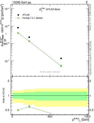 Plot of ttbar.pt in 13000 GeV pp collisions