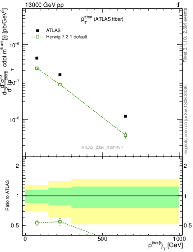Plot of ttbar.pt in 13000 GeV pp collisions