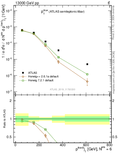 Plot of ttbar.pt in 13000 GeV pp collisions