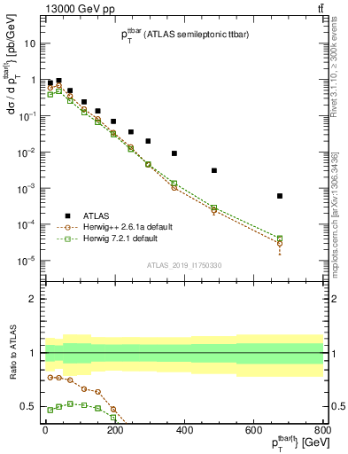 Plot of ttbar.pt in 13000 GeV pp collisions